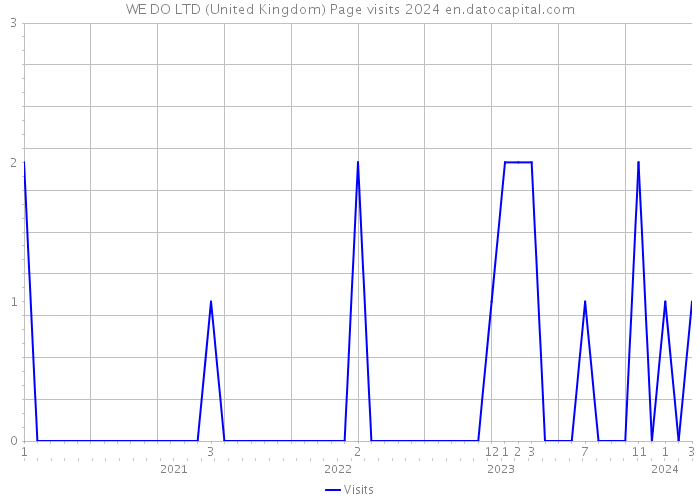 WE DO LTD (United Kingdom) Page visits 2024 