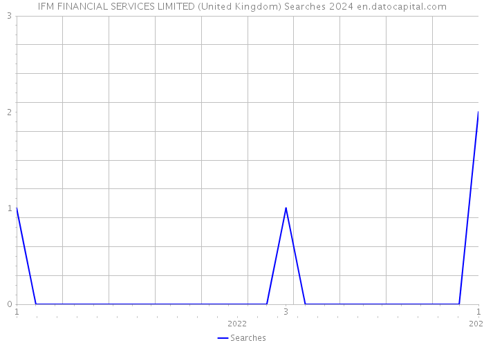 IFM FINANCIAL SERVICES LIMITED (United Kingdom) Searches 2024 