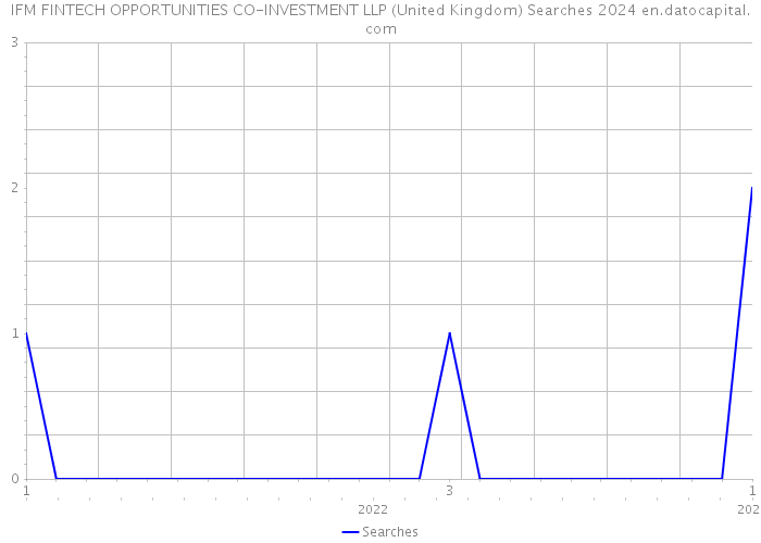 IFM FINTECH OPPORTUNITIES CO-INVESTMENT LLP (United Kingdom) Searches 2024 