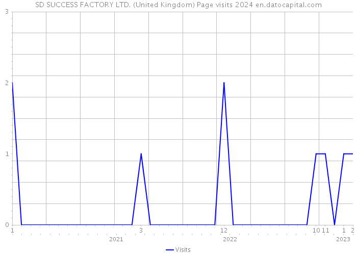 SD SUCCESS FACTORY LTD. (United Kingdom) Page visits 2024 