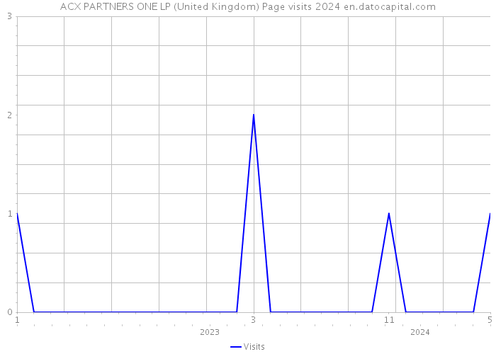 ACX PARTNERS ONE LP (United Kingdom) Page visits 2024 
