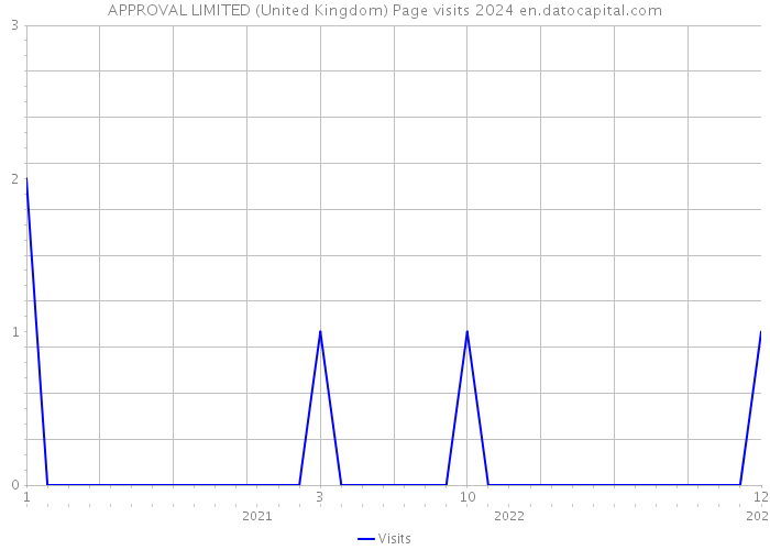 APPROVAL LIMITED (United Kingdom) Page visits 2024 