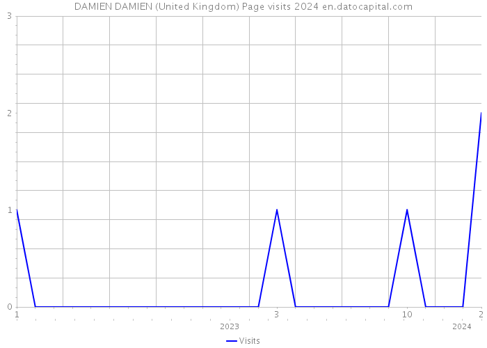 DAMIEN DAMIEN (United Kingdom) Page visits 2024 
