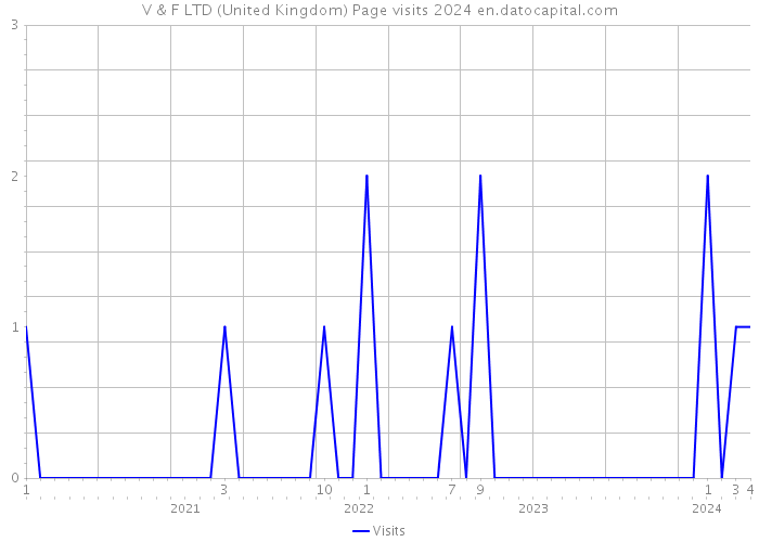 V & F LTD (United Kingdom) Page visits 2024 
