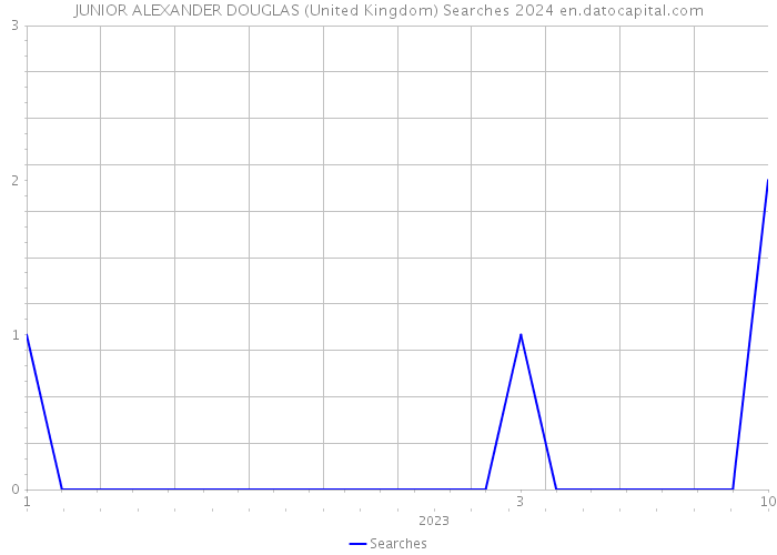 JUNIOR ALEXANDER DOUGLAS (United Kingdom) Searches 2024 