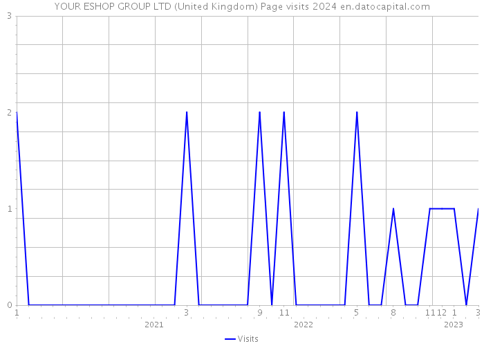 YOUR ESHOP GROUP LTD (United Kingdom) Page visits 2024 