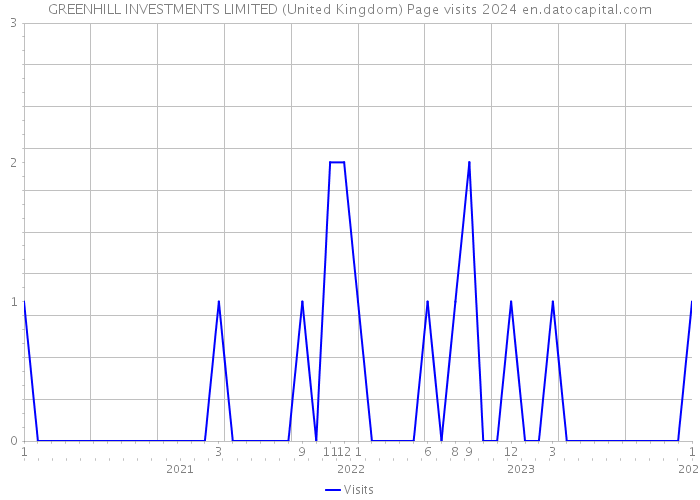 GREENHILL INVESTMENTS LIMITED (United Kingdom) Page visits 2024 
