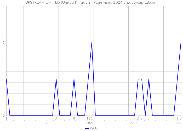 UPSTREAM LIMITED (United Kingdom) Page visits 2024 