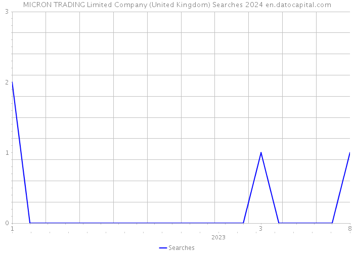 MICRON TRADING Limited Company (United Kingdom) Searches 2024 