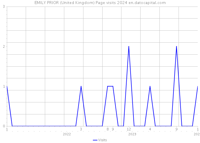 EMILY PRIOR (United Kingdom) Page visits 2024 