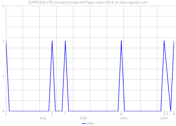 DAFFODIL LTD (United Kingdom) Page visits 2024 