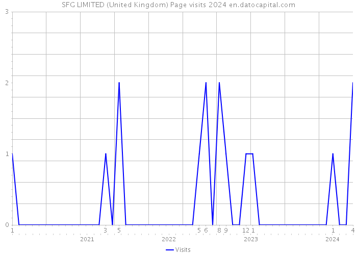 SFG LIMITED (United Kingdom) Page visits 2024 