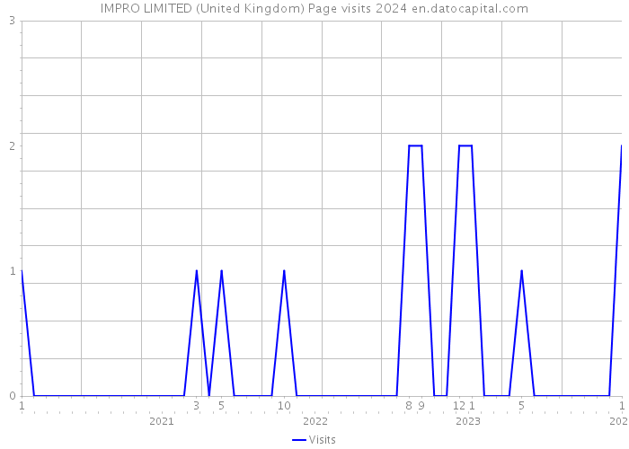 IMPRO LIMITED (United Kingdom) Page visits 2024 