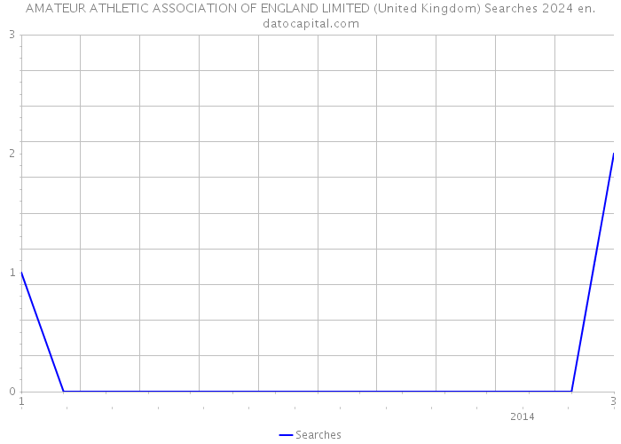 AMATEUR ATHLETIC ASSOCIATION OF ENGLAND LIMITED (United Kingdom) Searches 2024 