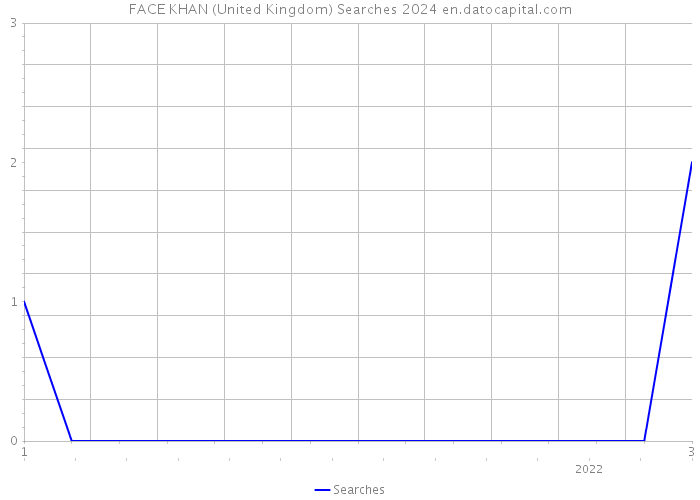 FACE KHAN (United Kingdom) Searches 2024 
