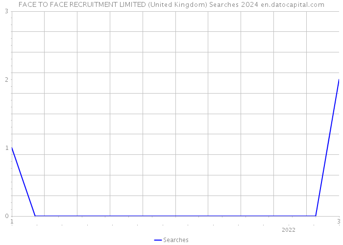 FACE TO FACE RECRUITMENT LIMITED (United Kingdom) Searches 2024 