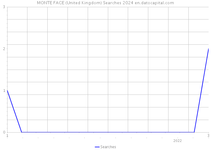 MONTE FACE (United Kingdom) Searches 2024 