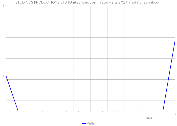 STUDIOUS PRODUCTIONS LTD (United Kingdom) Page visits 2024 