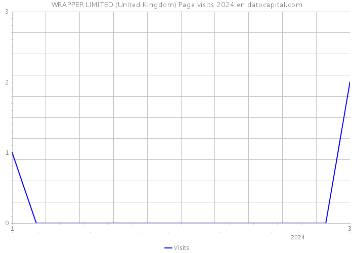 WRAPPER LIMITED (United Kingdom) Page visits 2024 