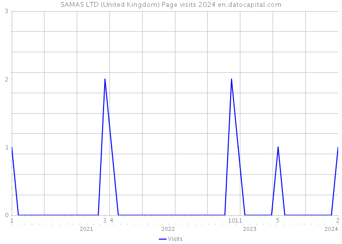 SAMAS LTD (United Kingdom) Page visits 2024 
