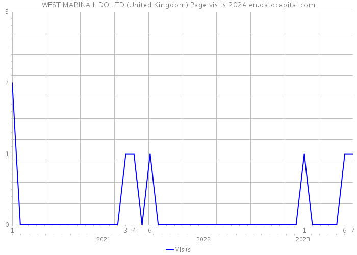 WEST MARINA LIDO LTD (United Kingdom) Page visits 2024 