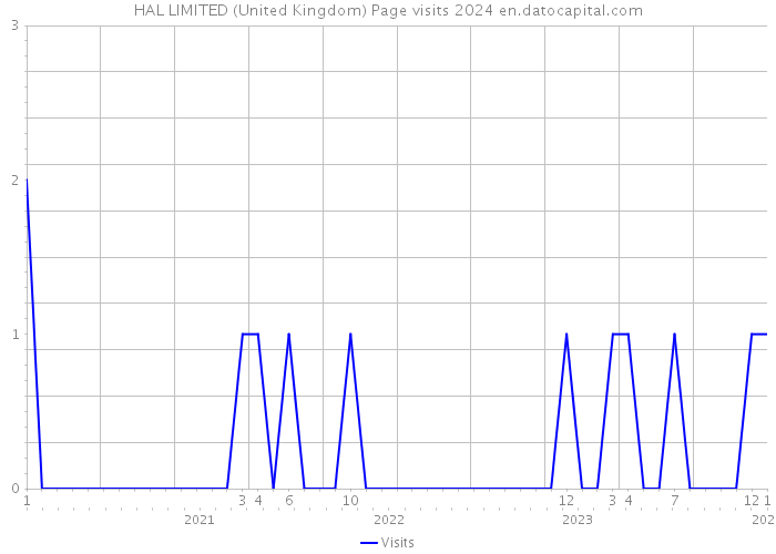 HAL LIMITED (United Kingdom) Page visits 2024 