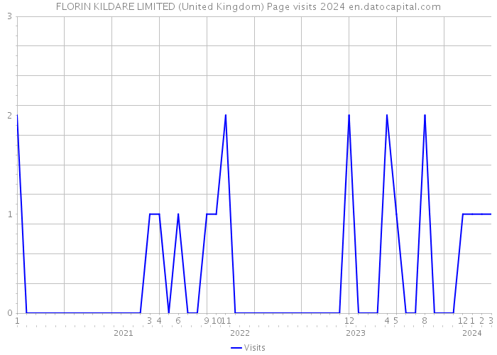 FLORIN KILDARE LIMITED (United Kingdom) Page visits 2024 