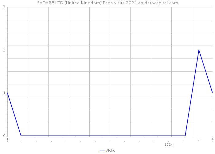 SADARE LTD (United Kingdom) Page visits 2024 