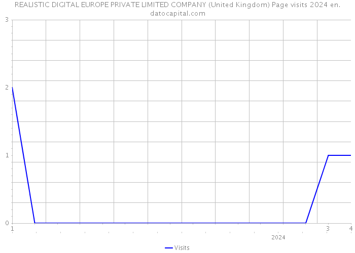 REALISTIC DIGITAL EUROPE PRIVATE LIMITED COMPANY (United Kingdom) Page visits 2024 