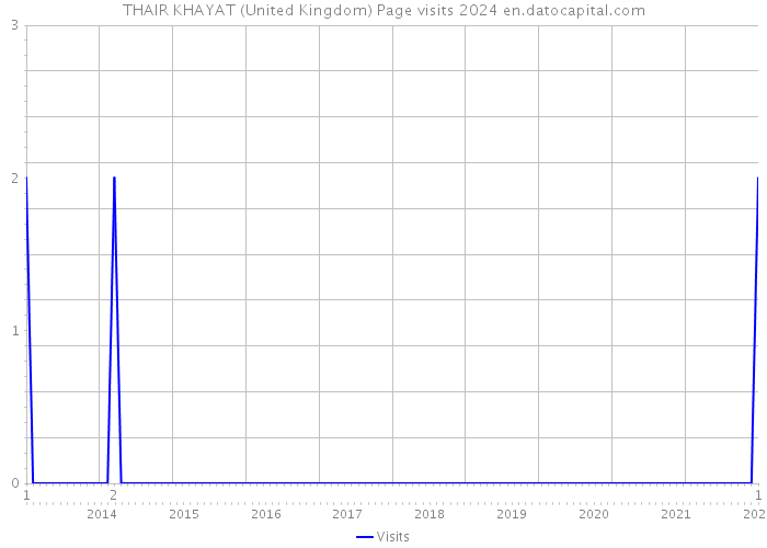 THAIR KHAYAT (United Kingdom) Page visits 2024 