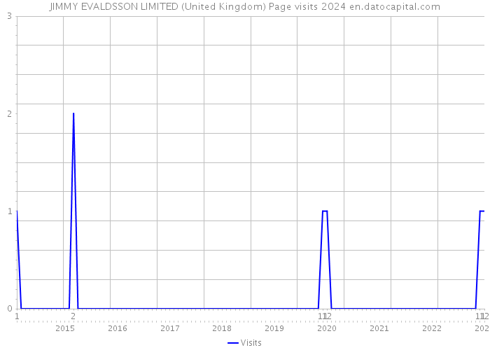 JIMMY EVALDSSON LIMITED (United Kingdom) Page visits 2024 