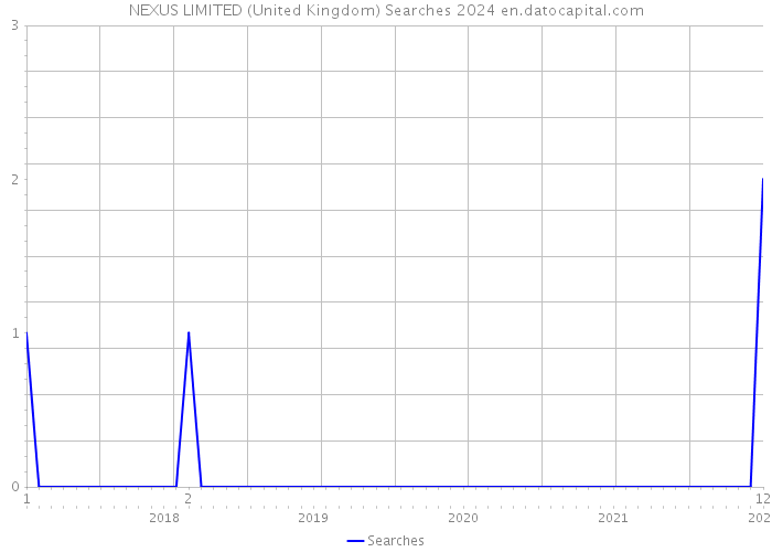 NEXUS LIMITED (United Kingdom) Searches 2024 