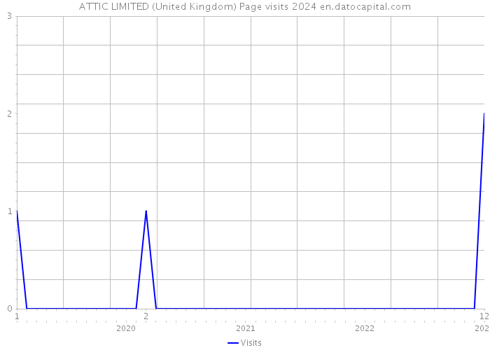 ATTIC LIMITED (United Kingdom) Page visits 2024 