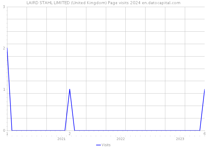 LAIRD STAHL LIMITED (United Kingdom) Page visits 2024 