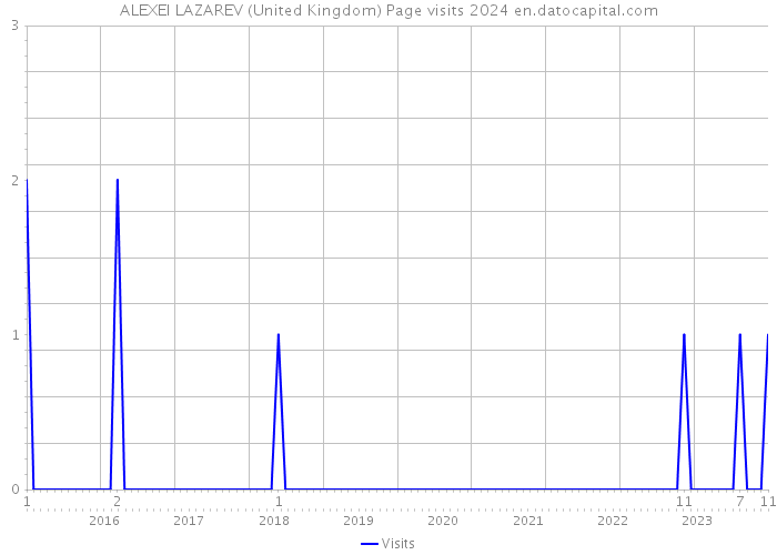 ALEXEI LAZAREV (United Kingdom) Page visits 2024 
