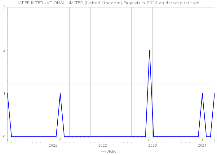 VIPER INTERNATIONAL LIMITED (United Kingdom) Page visits 2024 