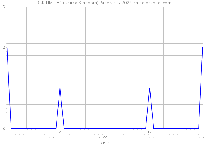 TRUK LIMITED (United Kingdom) Page visits 2024 