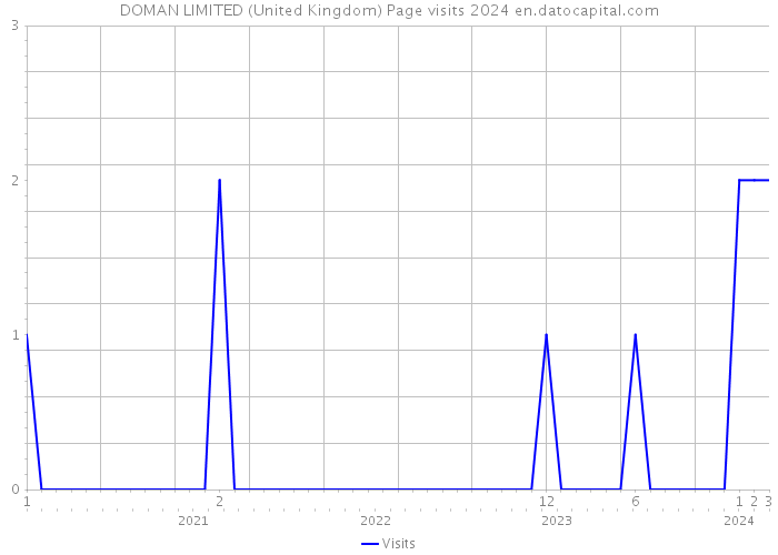 DOMAN LIMITED (United Kingdom) Page visits 2024 