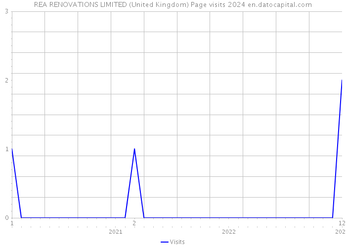 REA RENOVATIONS LIMITED (United Kingdom) Page visits 2024 