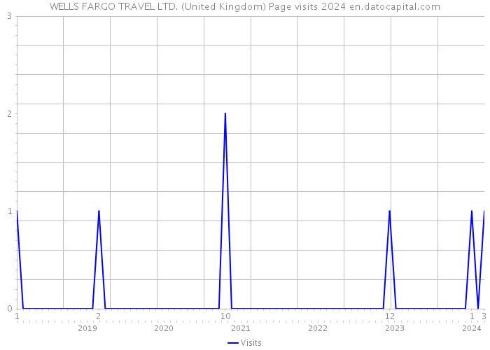 WELLS FARGO TRAVEL LTD. (United Kingdom) Page visits 2024 