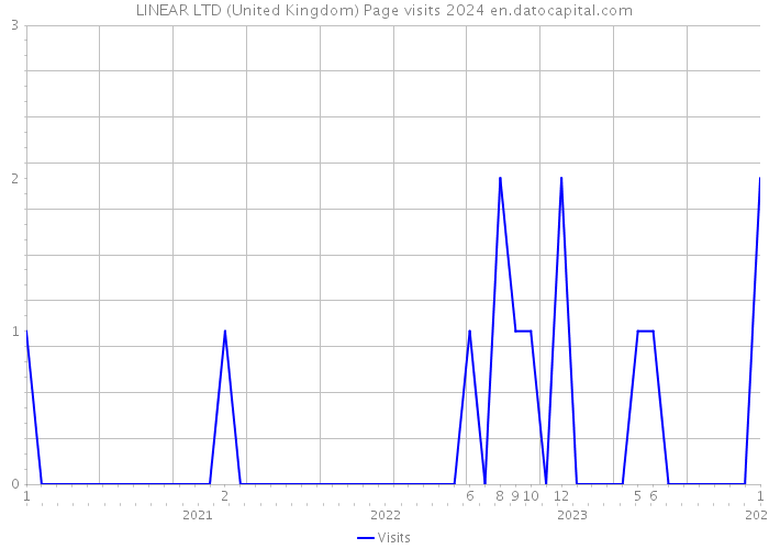 LINEAR LTD (United Kingdom) Page visits 2024 