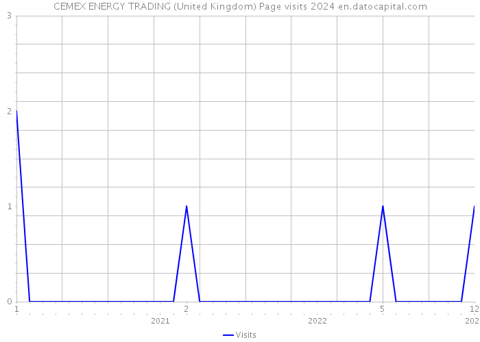CEMEX ENERGY TRADING (United Kingdom) Page visits 2024 