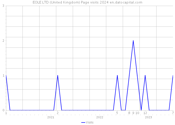 EOLE LTD (United Kingdom) Page visits 2024 