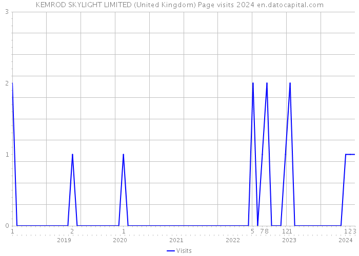 KEMROD SKYLIGHT LIMITED (United Kingdom) Page visits 2024 