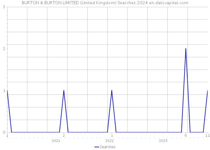 BURTON & BURTON LIMITED (United Kingdom) Searches 2024 