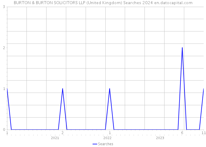 BURTON & BURTON SOLICITORS LLP (United Kingdom) Searches 2024 