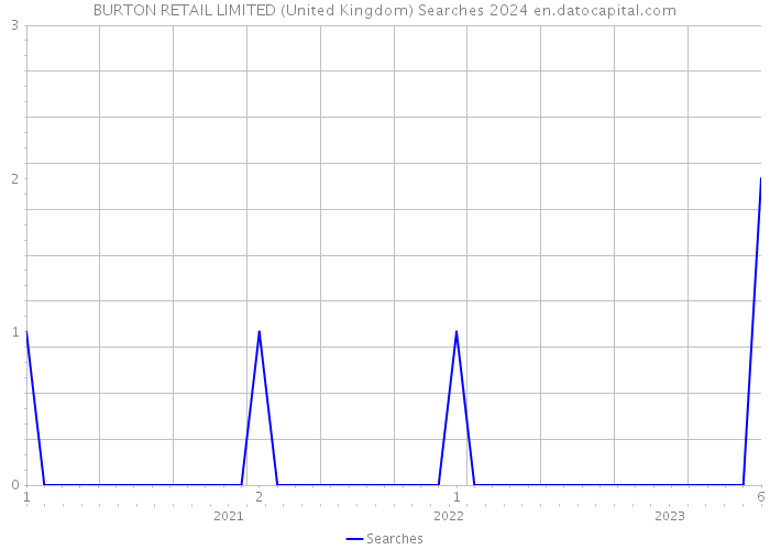 BURTON RETAIL LIMITED (United Kingdom) Searches 2024 