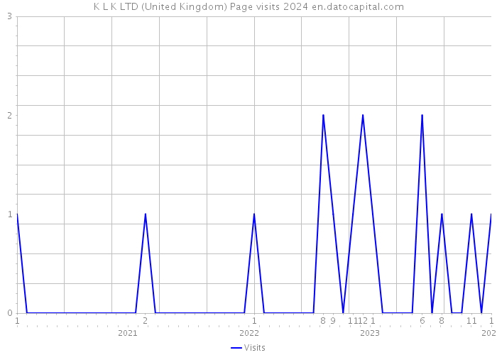 K L K LTD (United Kingdom) Page visits 2024 
