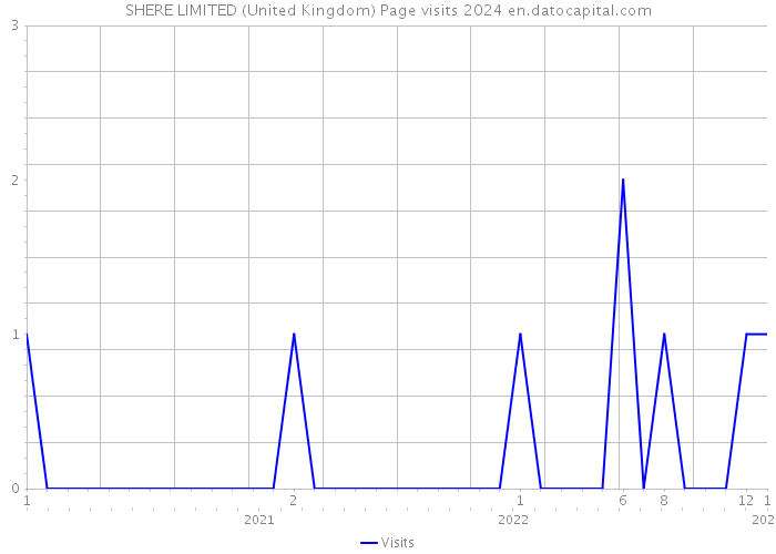 SHERE LIMITED (United Kingdom) Page visits 2024 