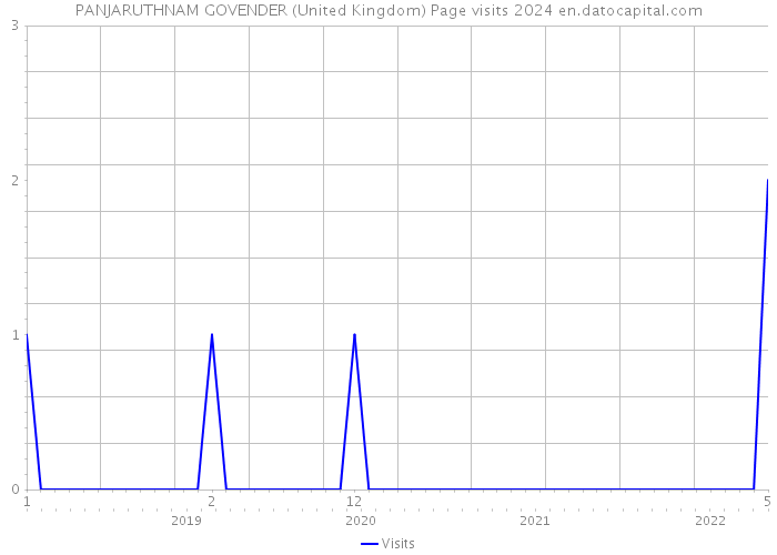 PANJARUTHNAM GOVENDER (United Kingdom) Page visits 2024 